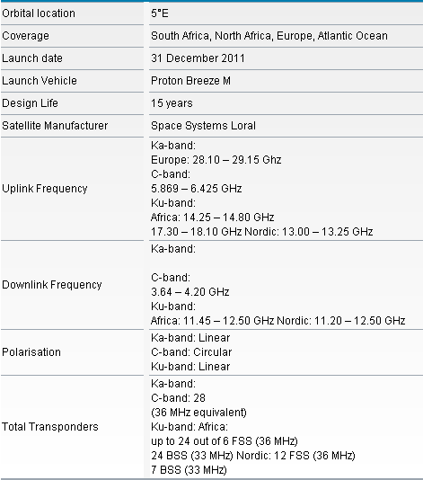 Спутник SES 5 (Astra-4B, Sirius 5) прибыл в позицию 5° в.д.